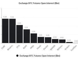 BIT:BITO接近持仓限额，CME成为最大的比特币期货交易所_USD