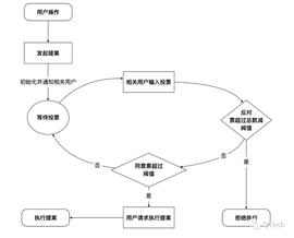 LOCK:区块链权限专栏 | 谁允许你访问了？_BLOCK