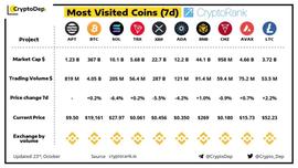 tron:CryptoDep发布“过去7日访问次数最多的代币”榜单，TRX位居第四-ODAILY_RON