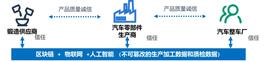 KTO:工业·案例｜基于分布式认知工业互联网的汽车零部件质量溯源平台_Hertz Network