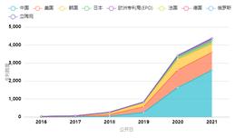 IPR:2021年全球高相关度区块链授权发明专利排行发布，前十排名中有七家中国企业_iPRONTO