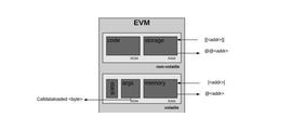 ADD:深入理解 EVM 存储机制及安全问题_0X0