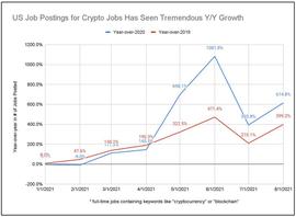 CRYPT:彭博社：2020年美国加密及区块链就业市场同比增长6倍以上_CUR
