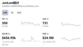 STL:DappRadar:JustLend DAO过去24小时交易数增长37.65%-ODAILY_UST