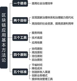 PEN:区块链应用基本方法论：一个使命、两个目标、三个工具、四个原则_vp币区块链价格