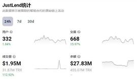 UST:DappRadar：JustLend DAO过去24小时成交量增长112.92%-ODAILY_JUS