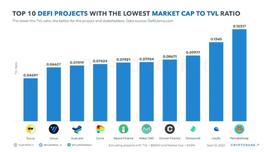 tron:CryptoRank发布“市值与TVL比率最低的TOP10 DeFi项目”榜单，SUN.io高居第一-ODAILY_DAO