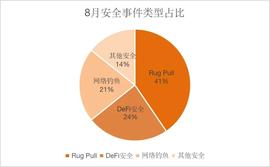 HTT:区块链安全8月报：安全事件超42起，损失约2.44亿美元-ODAILY_Curve