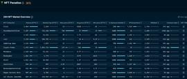 GON:数据：NFT项目First First NFTs 24小时交易量达3464 ETH，超BAYC排名第一_CRY