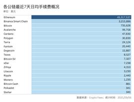以太坊:以太坊日均手续费达比特币67倍，NFT抢购潮推高Gas均价_CyClean