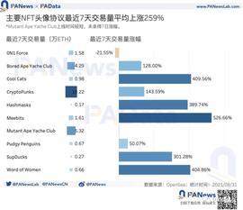 APE:数读NFT头像FOMO潮：近7天交易量占历史总量37%，换手收益逐次下降_Kino Token ETH