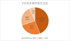 NFT:创宇区块链7月安全月报-ODAILY_ANC