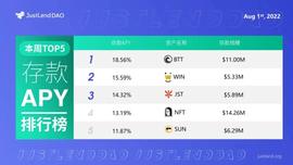 JUS:JustLend DAO借贷市场中存款APY最高可达18.56%-ODAILY_JUST