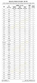EOS:赛迪发布第25期全球公有链技术评估指数：EOS、以太坊、波场居前三_VSYS币会成为第二个以太坊吗