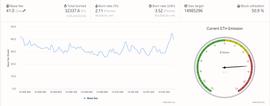 USD:数据：以太坊伦敦升级完成后7日内燃烧超过3.2万ETH，价值约1亿美元_ETH