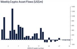 VEN:加密基金资产管理总规模达5月中旬以来最高水平_Shopayment