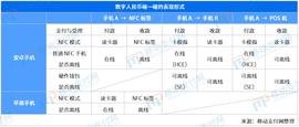 NFC:数字人民币双离线探讨 断网断电能保证支付吗？_100元人民币换多少数字货币