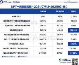 NFT:NFT一周回顾：二手市场活跃度显著上升，Art Blocks销售总额上涨了275%_BLOC