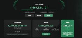 SDD:波场去中心化超抵押稳定币USDD实时抵押率超226%-ODAILY_usdd币怎么挖矿
