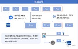 ROT:区块链数据如何归档？冷热分离方案了解一下_区块链技术通俗讲解中山大学