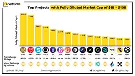 tron:CryptoDep：TRX在“完全稀释市值为10亿—100亿美元的顶级项目”榜单中高居第二-ODAILY_TRX