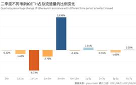 Celsius:数据：二季度约8%的ETH正在被积累， 3个月是ETH持币时长的分界线_HAM