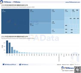比特币:中国区块链专利全景：申请量年增长超41%，”广北浙苏沪”格局今年或延续_CHER