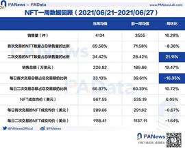 GIB:NFT一周回顾：日均销售总额周环比增超19%，二手市场活跃度升温_FUN