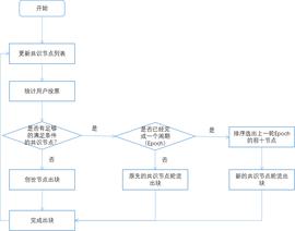 OIN:Bytom2.0 共识算法介绍_digibyte