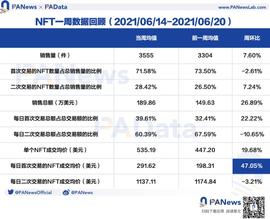 CRY:NFT一周回顾：日均销售总额上升超26%，二手市场成交均价创140日内新低_NFTBooks