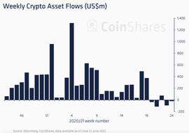 USDT:数据周报：以太坊投资产品创下1270 万美元最大资金流出；比特币流出量大幅放缓_usdt币圈