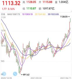 WEB:数据：A股区块链指数连续5日创新高，今日成交额较近一个月均值翻倍_OIN