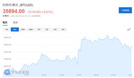 POL:比特币又大面积爆仓了！日内一度大涨15% 空头损失超6亿美元_一个比特币要挖多久多少钱