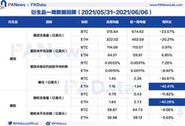 CRYPT:衍生品一周回顾：期货交易量周环比跌超20%，ETH期权交易量连跌三周_CryptoArt.Ai