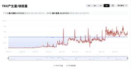 TRO:TRX连续二十二周通缩，通缩量达2.94亿枚-ODAILY_tron
