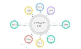 OSM:一文了解大热的Cosmos跨链生态-ODAILY_ATO