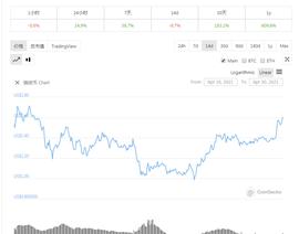 SEC:24小时内暴涨近15%，XRP对抗SEC将取得胜利？_xrp币的前景怎么样