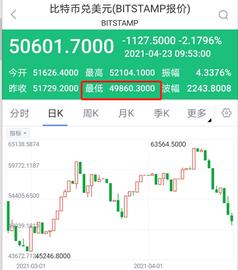 ATH:比特币跌破50000美元/枚 为3月8日以来首次_METIS