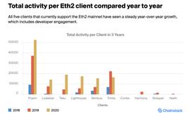 NFT:以太坊团队备战ETH 2首次硬分叉_ELCASH价格