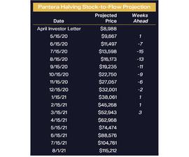 COI:Pantera Capital：比特币才刚来到它的当打之年，我们将看到更高的价格_MLAND