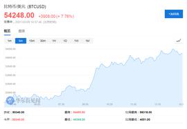数字货币:机构需求太强劲！比特币升破5.4万美元 市值重回1万亿！_BLO