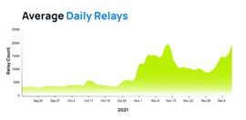 KET:Pocket Network 11月增长超过300%，成为区块链顶级服务协议-ODAILY_ETW