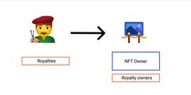 NFT:NFT碎片化会成为社交代币发展的关键吗？_Digitex Futures