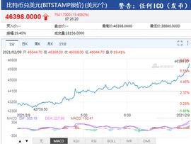 比特币:势不可挡！比特币首次站上4.6万美元大关_LEND