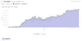 SHIB:Footprint：上线18个月，NEAR开始发力DeFi -ODAILY_TRUSTNFT