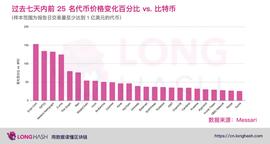 比特币:山寨季爆发？92%的加密代币在过去七天里的表现优于比特币_纳世币值钱还是比特币值钱