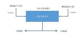 ALI:研究 | 安全多方计算之混淆电路_LIC