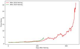 THE:回落20%只是技术性调整，比特币走势同上个减半周期仍契合_SAND
