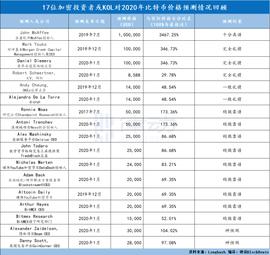 比特币:回顾17位著名加密社区大V对比特币价格预测，谁技高一筹？_VBT