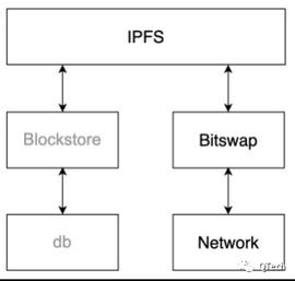 AAVE:IPFS技术系列 | 揭秘IPFS数据交换模块Bitswap_aave币价格预测知乎